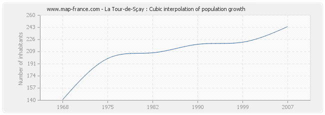 La Tour-de-Sçay : Cubic interpolation of population growth
